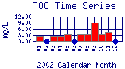 TOC Plot