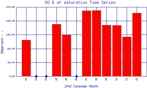 DOpercent Plot