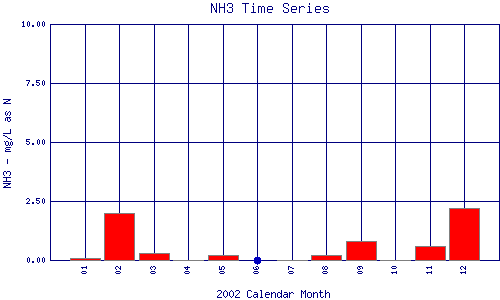 NH3 Plot