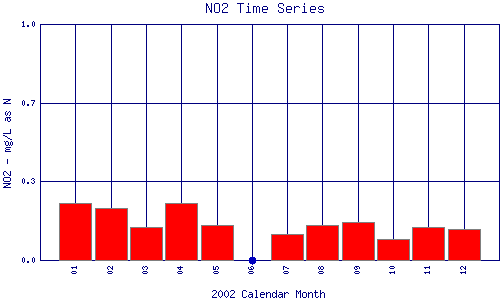 NO2 Plot