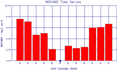 NO3+NO2 Plot