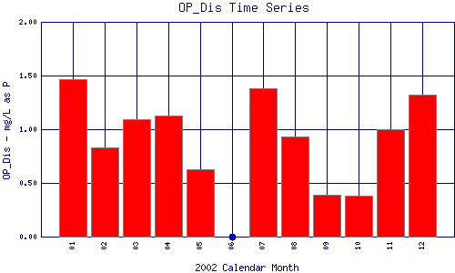 OP_Dis Plot