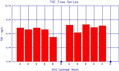 TOC Plot