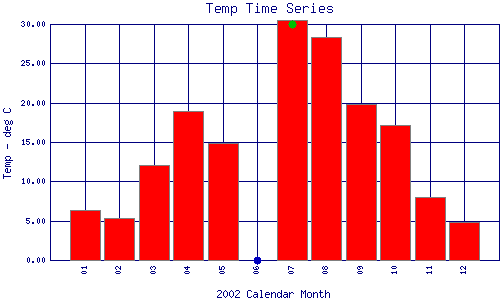 Temp Plot