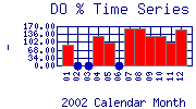 DOpercent Plot