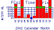 FColi Plot