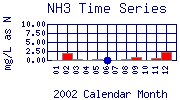 NH3 Plot