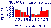 NO3+NO2 Plot