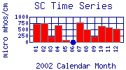 SC Plot