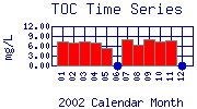 TOC Plot