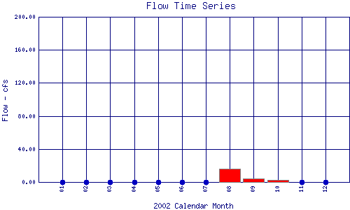 Flow Plot