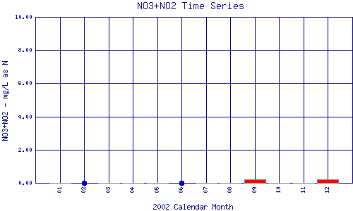 NO3+NO2 Plot