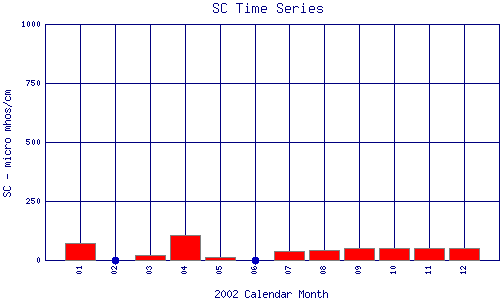 SC Plot