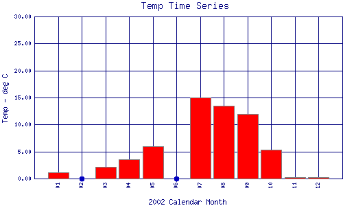 Temp Plot