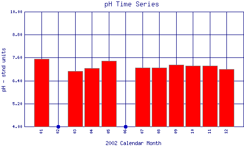 pH Plot