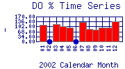 DOpercent Plot