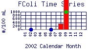 FColi Plot