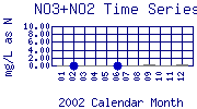 NO3+NO2 Plot