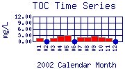 TOC Plot