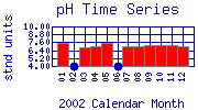 pH Plot