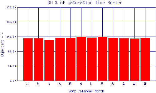 DOpercent Plot