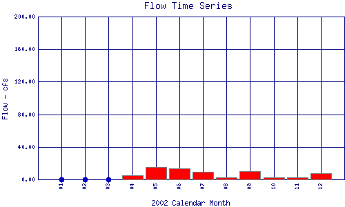 Flow Plot