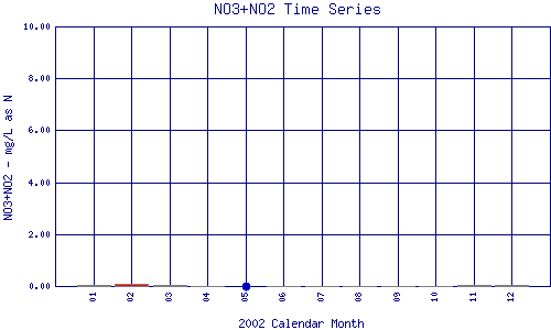 NO3+NO2 Plot