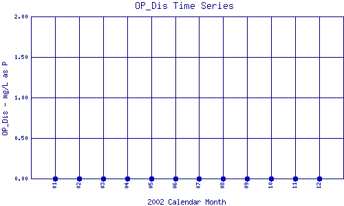 OP_Dis Plot