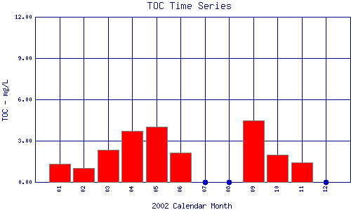 TOC Plot