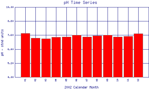 pH Plot