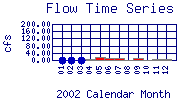 Flow Plot