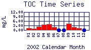 TOC Plot