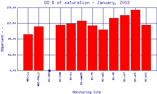 DOpercent Plot