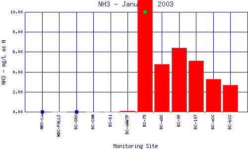 NH3 Plot