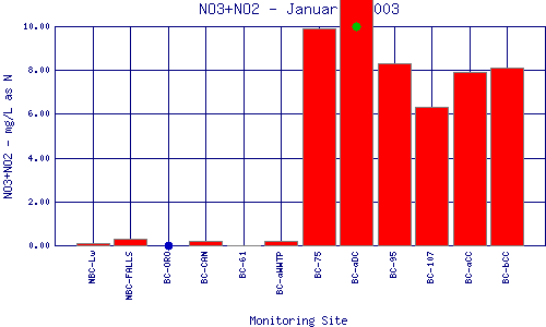 NO3+NO2 Plot