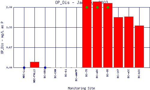 OP_Dis Plot