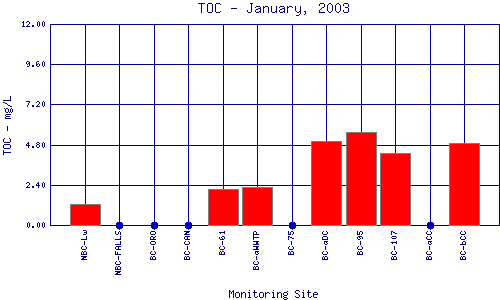 TOC Plot