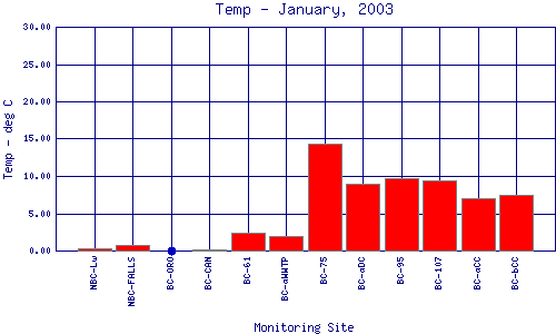 Temp Plot