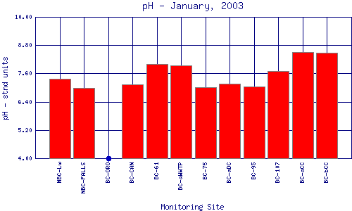 pH Plot