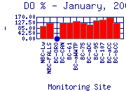 DOpercent Plot