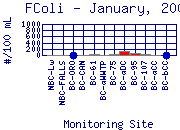 FColi Plot