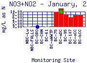 NO3+NO2 Plot