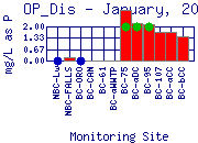 OP_Dis Plot