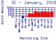 SC Plot