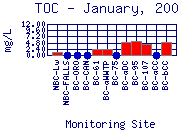 TOC Plot