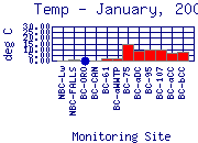 Temp Plot