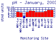 pH Plot