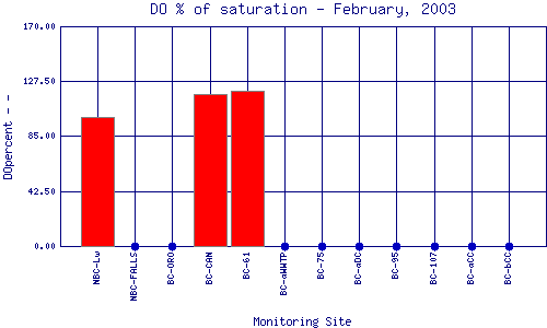 DOpercent Plot