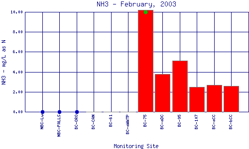 NH3 Plot