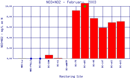 NO3+NO2 Plot